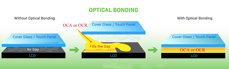 Liên kết quang học vs liên kết khoảng cách không khí của màn hình LCD